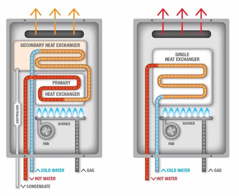 Condensing Water Heaters and How They Work - Hot Water Solutions