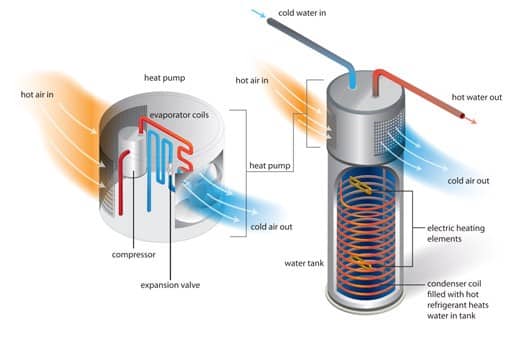 How Do Water Heater Heat Pumps Work