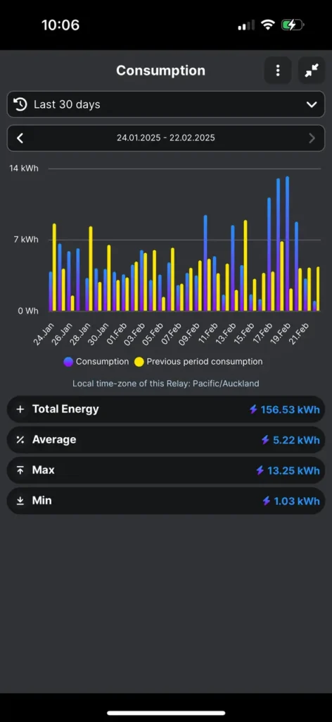 Rheem 180L SS Chart - Case Studies